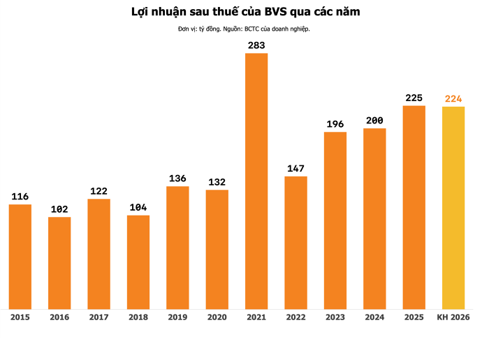 Chứng khoán Bảo Việt: Lãnh đạo hé lộ kế hoạch tăng vốn, quan điểm thận trọng về kế hoạch 2026