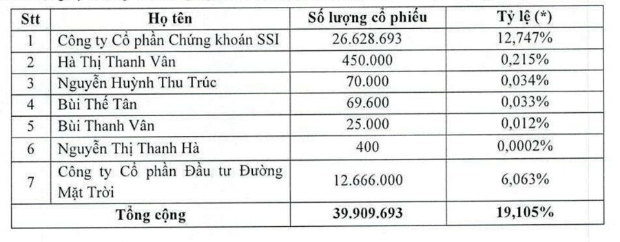 Tập đoàn PAN (PAN): Nhóm cổ đông lớn liên quan SSI vừa mua thêm hơn 2,06 triệu cổ phiếu