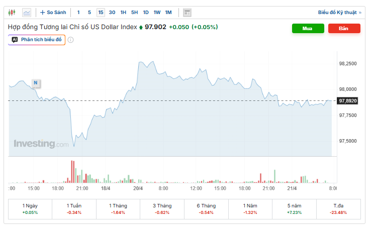 Tỷ giá USD/VND hôm nay 21/4: Thị trường chợ đen nối dài xu hướng điều chỉnh, dự báo chịu áp lực ngắn hạn
