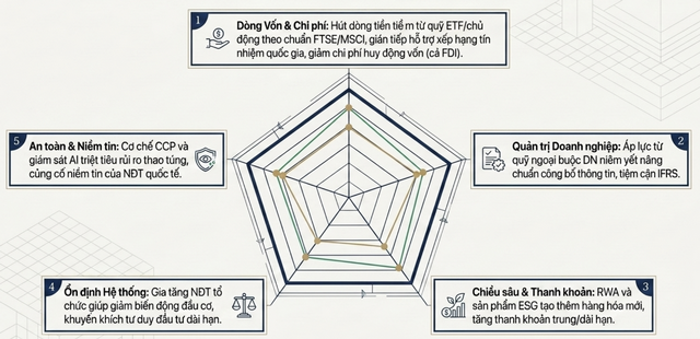 Cải cách tổng thể thị trường tài chính Việt Nam: "Cú hích" đưa chứng khoán trở thành trụ cột huy động vốn