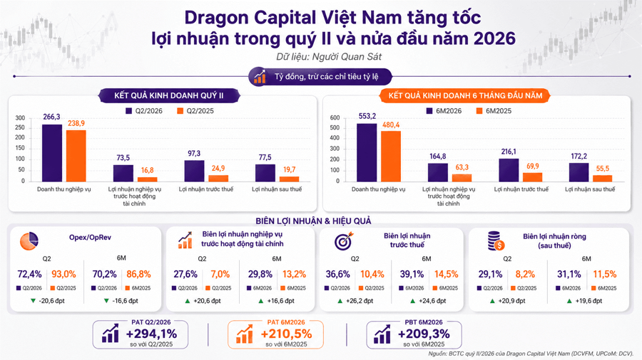 Dragon Capital Việt Nam lãi gấp hơn 3 lần sau nửa năm dù AUM gần như đi ngang