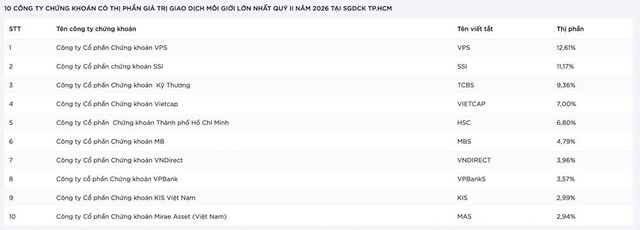 Top 10 thị phần môi giới quý II trên HOSE: Nhóm đầu giữ vững, VPBankS vươn lên vị trí thứ 8