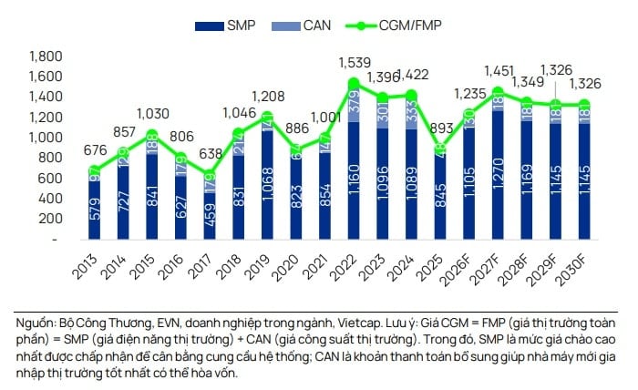 Tiêu thụ điện và tác động với cổ phiếu ngành điện
