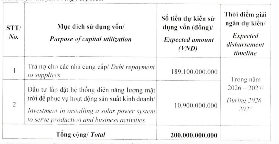 Siba Group (SBG) muốn phát hành riêng lẻ 20 triệu cổ phiếu với giá chiết khấu 17% và 1 triệu cổ phiếu ESOP giá 0 đồng/cổ phiếu