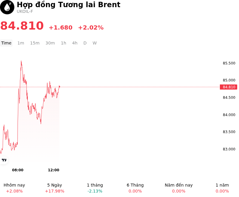 Hợp đồng Tương lai Brent (UKOIL-F) Tăng 2.02% vào 14 thg 7: Những gì bạn cần theo dõi