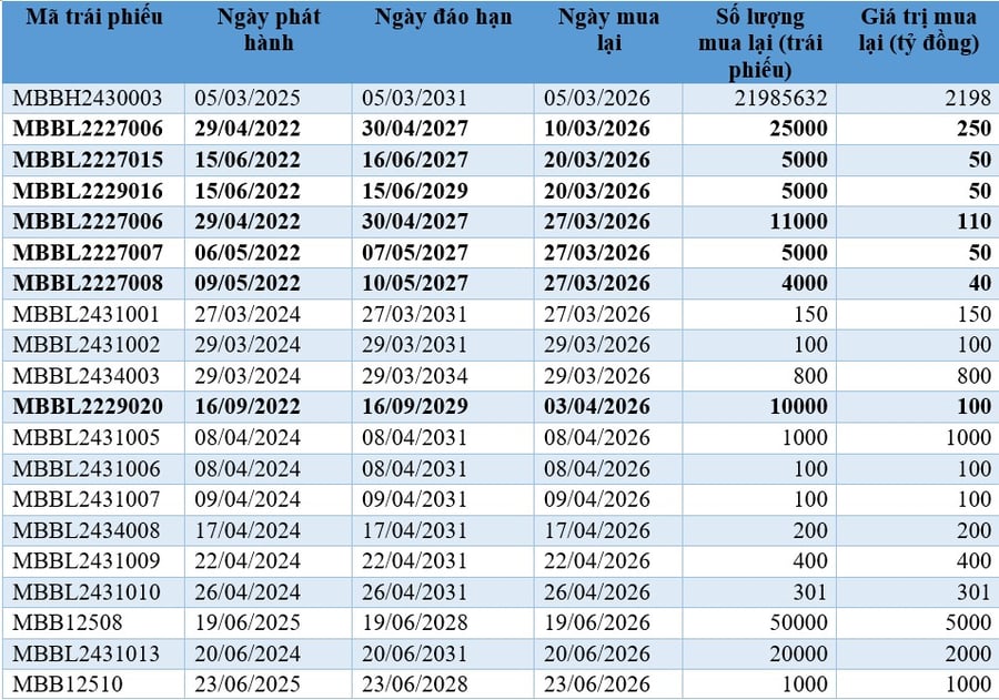 MB phát hành 17 lô trái phiếu, huy động hơn 13.300 tỷ đồng nửa đầu năm