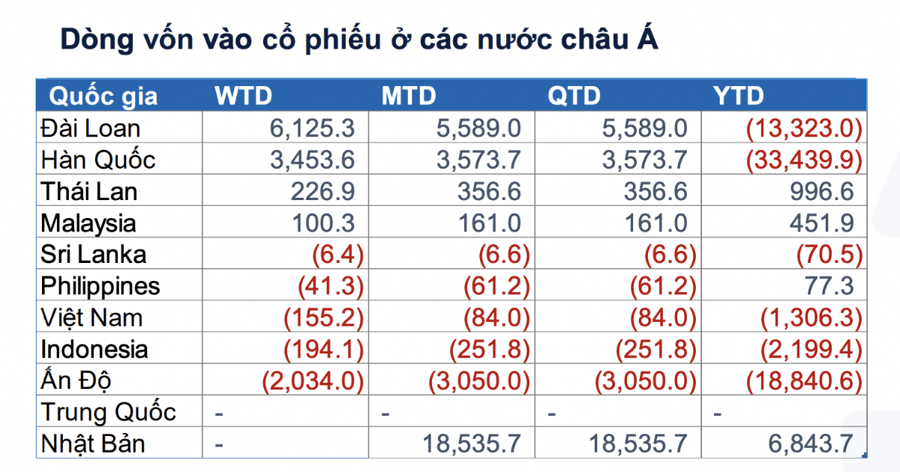 Dòng vốn toàn cầu tiếp tục đổ mạnh vào các quỹ ETF cổ phiếu, ngoại trừ Việt Nam