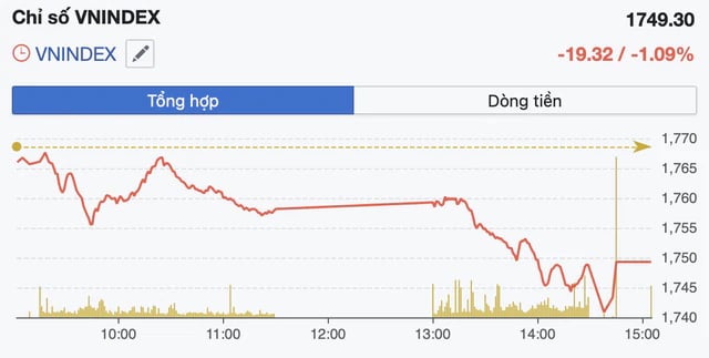 VN-Index còn áp lực điều chỉnh, dòng tiền thận trọng chờ vùng hỗ trợ 1.715 điểm