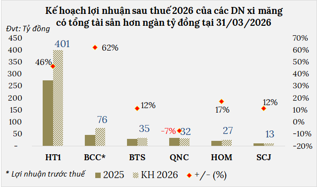 Doanh nghiệp ngành xi măng có thêm quý thuận lợi