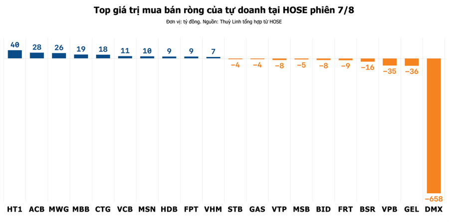 Tự doanh sang tay gần 700 tỷ đồng cổ phiếu DMX cho ai?