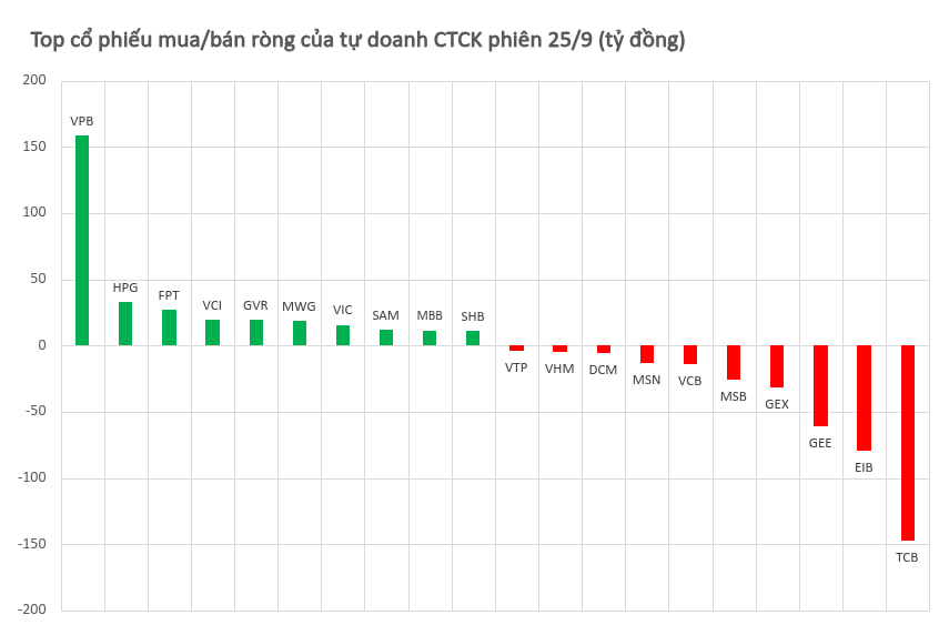 Tự doanh CTCK quay đầu bán ròng phiên cuối tuần, ngược chiều vẫn miệt mài gom VPBank