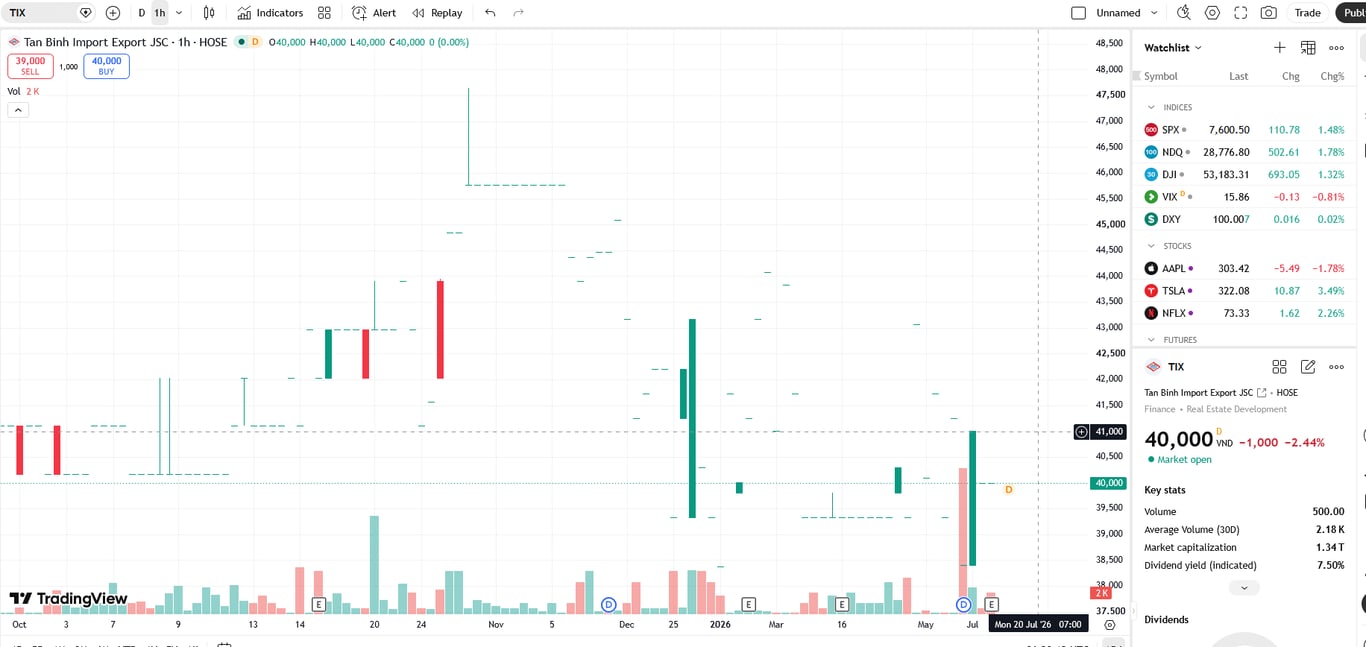 Sơ đồ giá cổ phiếu TIX trên TradingView
