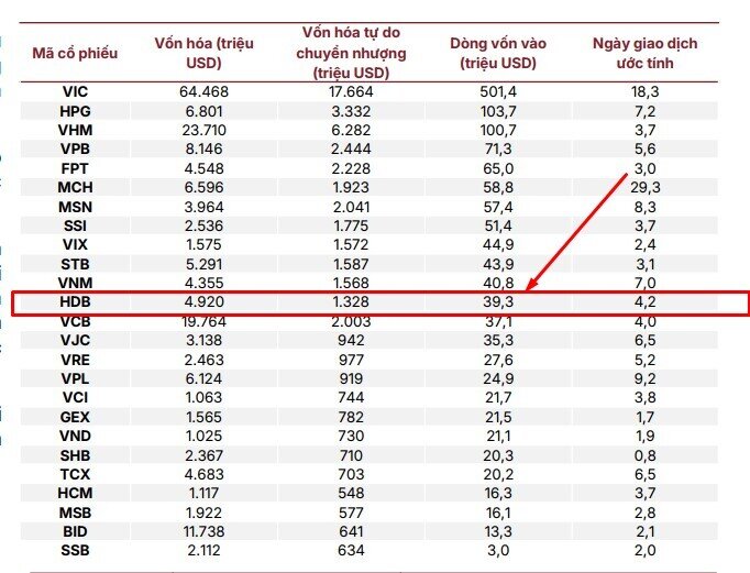 HDBank sẽ lãi 29.000 tỷ đồng năm 2026, cổ phiếu hút gần 40 triệu USD khi FTSE nâng hạng thị trường