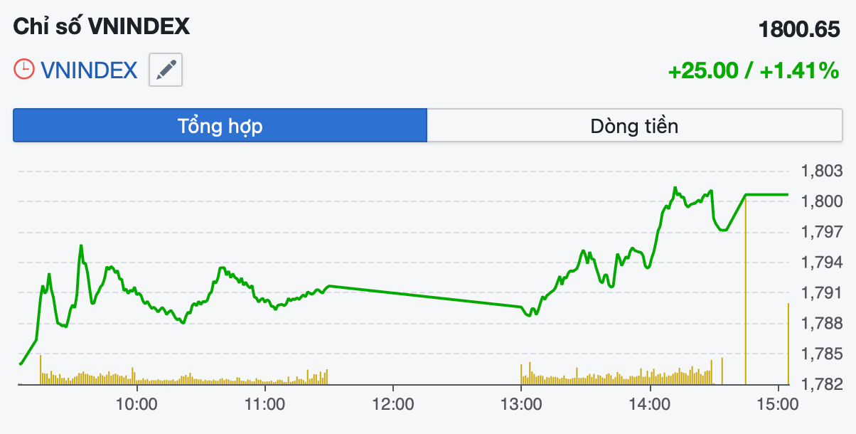 Diễn biến VN-Index trong phiên 15/4.