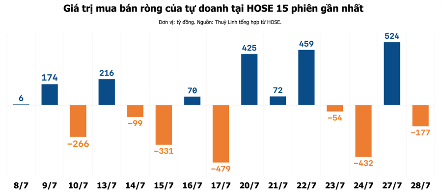 Tự doanh bán ròng hàng trăm tỷ cổ phiếu điện