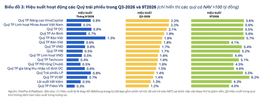 Nhiều quỹ trái phiếu cải thiện hiệu suất trong quý III