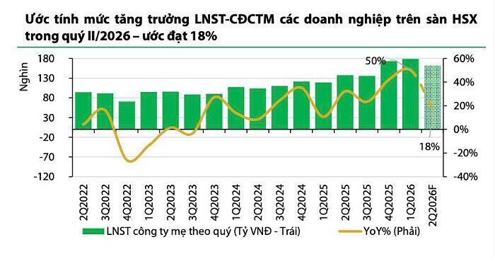 Lợi nhuận doanh nghiệp tăng tốc, VN-Index được kỳ vọng vượt 2.300 điểm