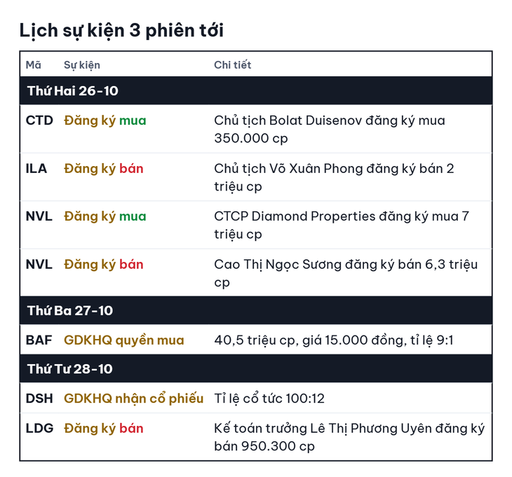 Đọc nhanh 26-10: Giá dầu kéo Dow Jones giảm 653 điểm, Techcombank muốn lập ngân hàng con