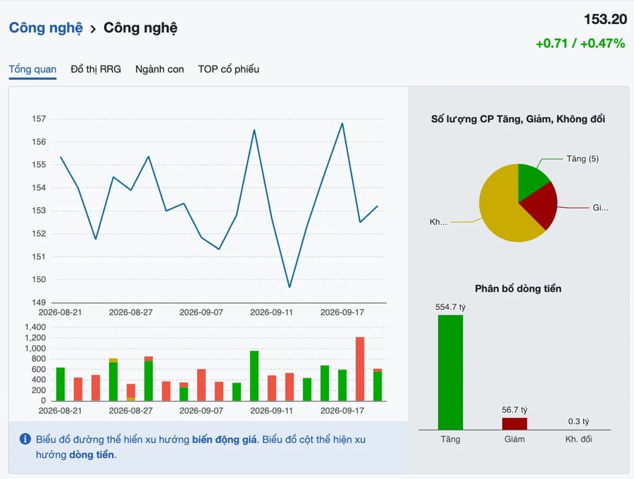 Cổ phiếu công nghệ giữ sắc xanh trong ngày thị trường chứng khoán Việt Nam được nâng hạng: Mã nào tăng mạnh?