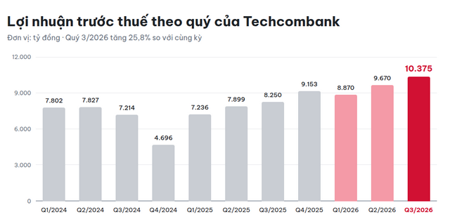 Nguồn thu dịch vụ tăng 40%, Techcombank củng cố vị thế dẫn đầu, lợi nhuận quý 3 lập kỉ lục mới