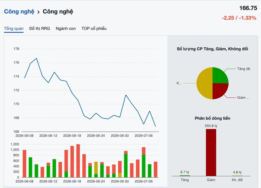 VN-Index xanh điểm nhưng cổ phiếu công nghệ "lạc nhịp" khi giảm hơn 1%