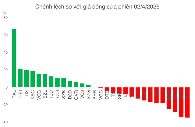 Một năm sau "thiên nga đen" thuế quan, cổ phiếu nhóm BĐS KCN diễn biến thế nào?