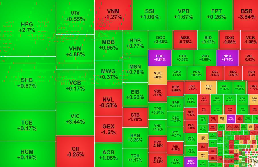 Chứng khoán ngày 14/4: Cổ phiếu nhà Vingroup 'dẫn sóng', VN-Index tăng 16 điểm