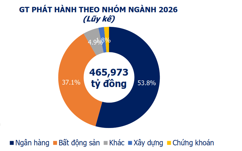 Huy động trái phiếu Chính phủ đạt gần 70% kế hoạch năm