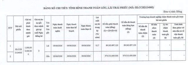 Xây dựng và Phát triển Hoàng Long thanh toán hơn 1.000 tỷ đồng gốc, lãi trái phiếu
