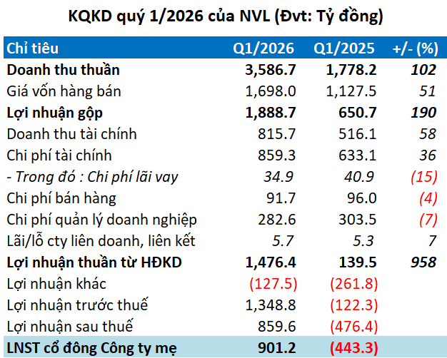 Lợi nhuận ròng quý 1 hơn 900 tỷ, Tổng Giám đốc Novaland nhận lương 400 triệu/tháng