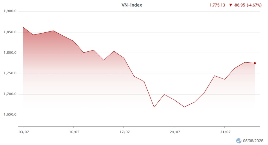 VN-Index tiến sát vùng kháng cự 1.800 điểm, xu hướng nào tiếp theo?