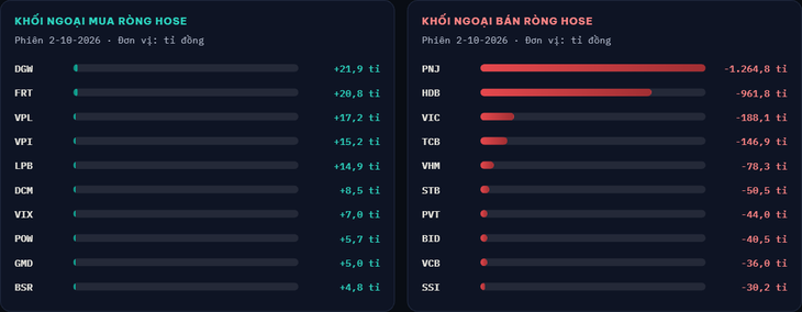 VN-Index giảm phiên thứ 5 liên tiếp, PNJ vẫn sàn dù giao dịch lớn nhất lịch sử