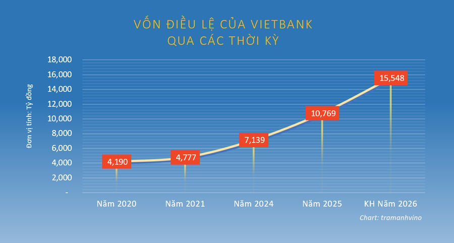 Vietbank lên kế hoạch tăng vốn mạnh
