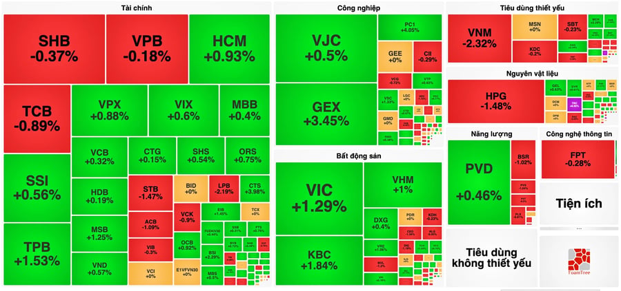 Dòng tiền phòng thủ lên ngôi, cổ phiếu công nghệ chưa tìm lại đà tăng: FPT, CMG cùng giảm