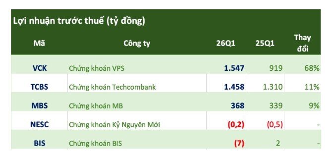 Sáng 16/1, có 5 CTCK công bố BCTC quý 1/2026