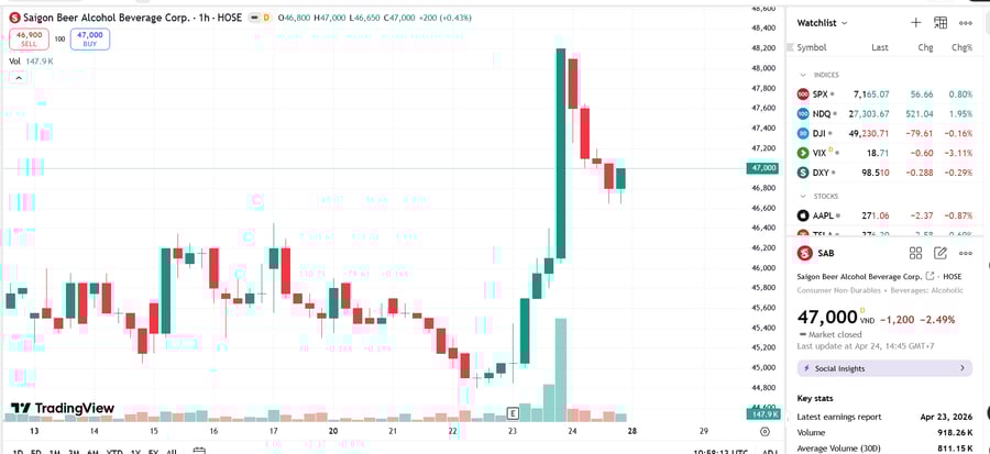 SAB công bố lãi 1.200 tỷ, chốt cổ tức 30% cho cổ đông