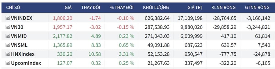 Bắt Mạch Chứng Khoán Ngày 18/06/2026: Phái sinh tất toán Short ròng: Phe Mua chuẩn bị tổng lực?