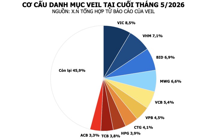 Quỹ VEIL do Dragon Capital quản lý ghi nhận lượng đăng ký bán vượt hạn mức trong đợt mua lại cổ phiếu