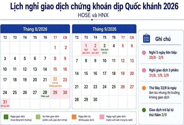 Nhà đầu tư chứng khoán sẽ có kỳ nghỉ 5 ngày dịp Quốc khánh 2026