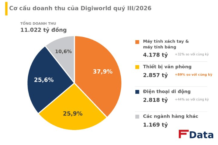 Digiworld lập kỷ lục doanh thu nhưng "đầu kéo" thay đổi: Máy chủ tăng 156% giữa làn sóng đầu tư AI