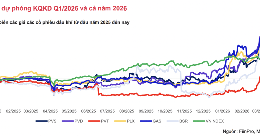 Điểm danh hai cổ phiếu dầu khí còn tiềm năng tăng giá tốt nhờ triển vọng lợi nhuận