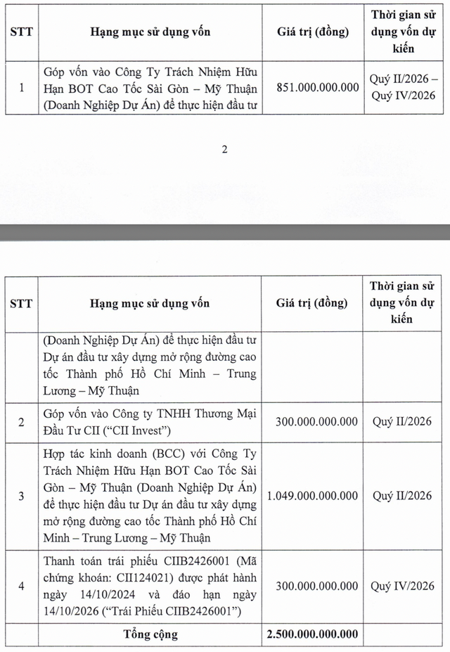 CII chuyển 300 tỷ đồng vốn đầu tư dự án cao tốc sang trả nợ trái phiếu đến hạn