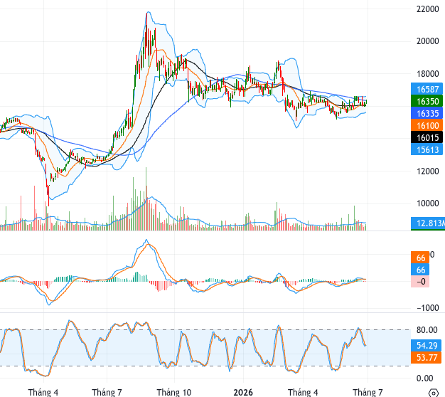 TPB chart