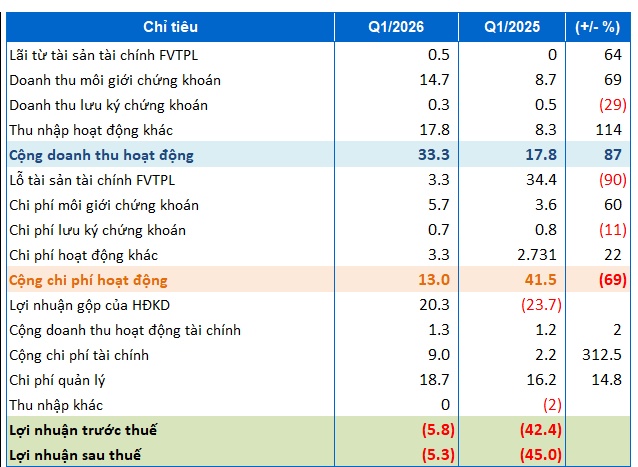 SBS tổ chức ĐHĐCĐ 2026 bất thành lần 1