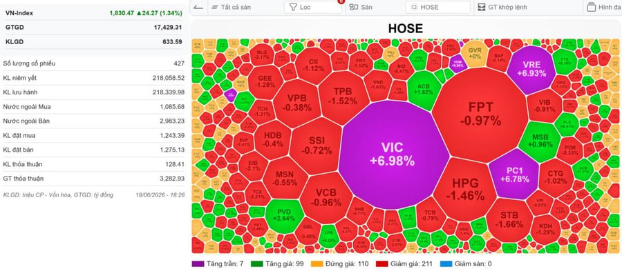 VN-INDEX 19/06/2026: Đáo hạn phái sinh có yếu tố BigBoys đánh nhau
