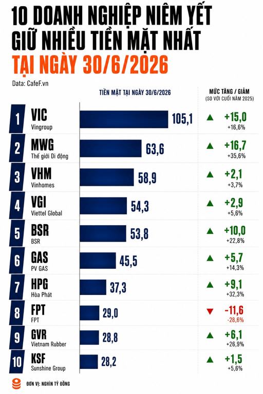 MWG tiền mặt và đầu tư đến ngày đáo hạn