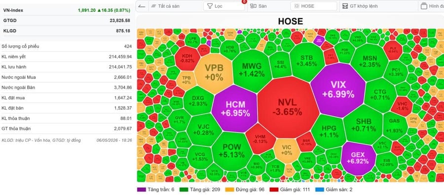 VN-INDEX 07/05/2026: Vùng đáy ảm đạm - Vùng đỉnh ồn ào - Đáy hay đỉnh?