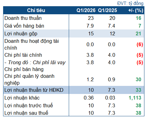 Thủy điện Xuân Minh tăng lãi 38% nhờ thủy văn