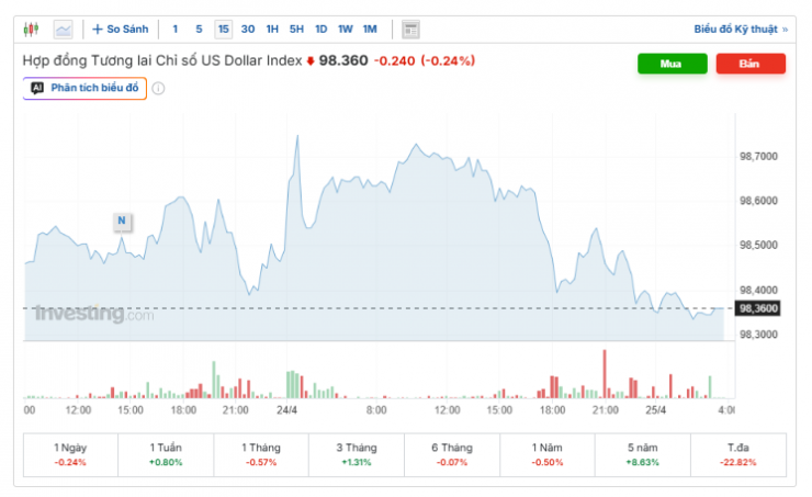 Tỷ giá USD/VND hôm nay 25/4: Thị trường chợ đen bật tăng, dự báo nóng về đường đi của tỷ giá