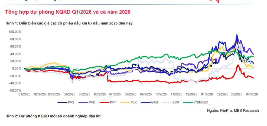 Lợi nhuận ngành dầu khí dự báo bứt phá trong năm 2026, nhiều doanh nghiệp tăng trưởng 2 chữ số